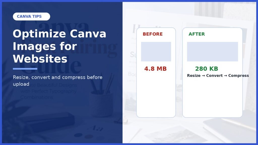 Optimize Canva images for websites cover comparing a large 4.8 MB file with a smaller 280 KB optimized version